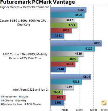 AMD zacate e-350